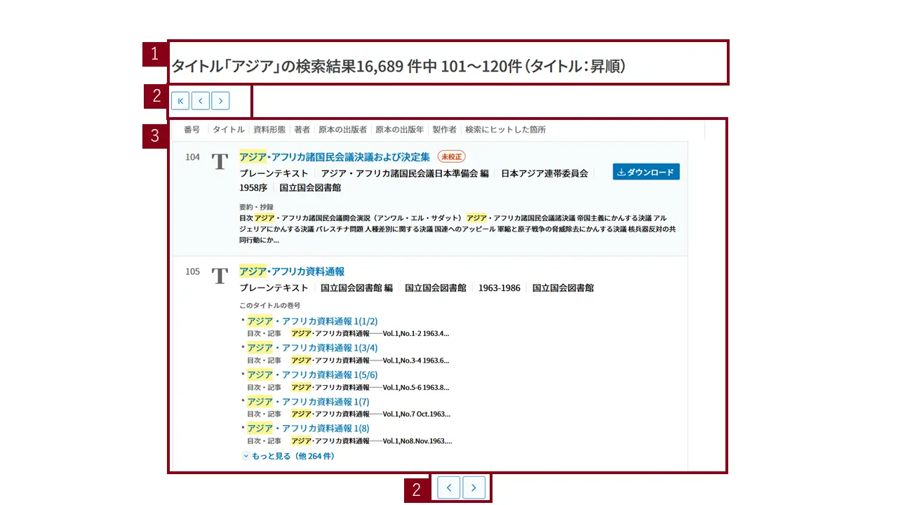 画像の説明。「タイトルでまとめる」ボタンを有効にしている場合の検索結果一覧の画面です。一番上に検索語と検索結果の総件数、その画面に表示されている件数及び並び順が1番の枠で表示されています。左上部と一番下に2番の枠で囲まれたページネーションがあります。左上部のページネーションでは一つ前と一つ後に加え先頭ページへのリンクが、一番下のページネーションでは、一つ前と一つ後のページへのリンクが表示されています。実際の検索結果一覧が3番の枠で囲まれています。この画面は、タイトルを「アジア」で検索した結果一覧で、16689件ヒットしたうちの101件目から120件目までの結果がタイトル昇順で表示されています。雑誌などの巻号は、タイトルの下に紐づいて表示されています。説明終わり。